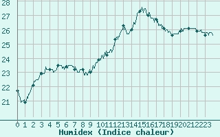 Courbe de l'humidex pour Le Luc - Cannet des Maures (83)