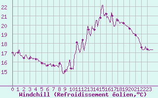 Courbe du refroidissement olien pour Auxerre-Perrigny (89)