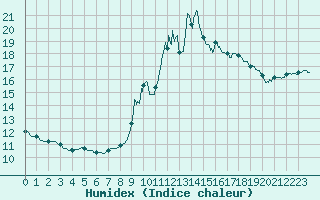 Courbe de l'humidex pour Nmes - Courbessac (30)