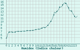 Courbe de l'humidex pour Brive-Souillac (19)