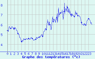 Courbe de tempratures pour Brest (29)