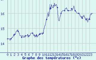 Courbe de tempratures pour Ile de Groix (56)