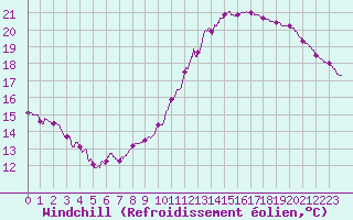 Courbe du refroidissement olien pour Lyon - Saint-Exupry (69)