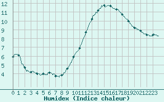 Courbe de l'humidex pour Metz (57)