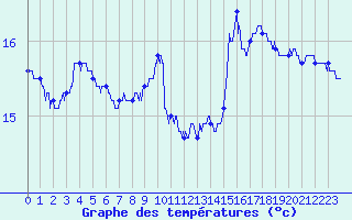 Courbe de tempratures pour Leucate (11)