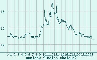 Courbe de l'humidex pour Perpignan (66)