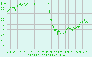 Courbe de l'humidit relative pour Beauvais (60)