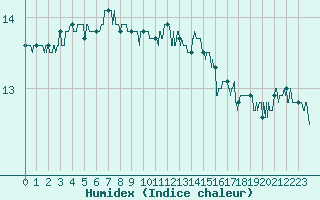 Courbe de l'humidex pour Cap de la Hague (50)