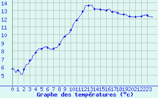 Courbe de tempratures pour Le Mans (72)