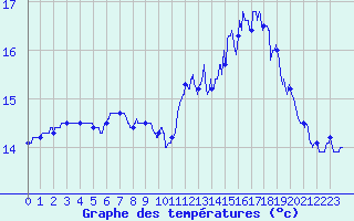 Courbe de tempratures pour Cap Ferret (33)