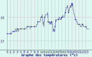 Courbe de tempratures pour Brest (29)