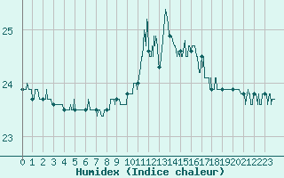 Courbe de l'humidex pour Ste (34)