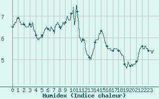 Courbe de l'humidex pour Brive-Laroche (19)