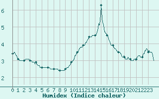 Courbe de l'humidex pour Lyon - Saint-Exupry (69)