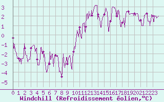 Courbe du refroidissement olien pour Bourg-Saint-Maurice (73)