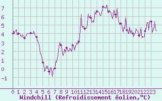 Courbe du refroidissement olien pour Valence (26)