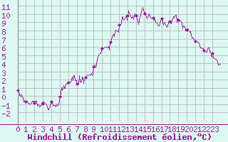 Courbe du refroidissement olien pour Chteau-Chinon (58)