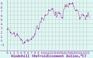 Courbe du refroidissement olien pour Chlons-en-Champagne (51)