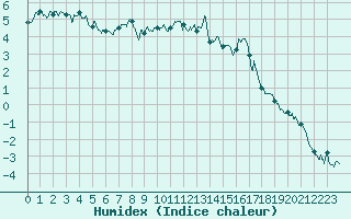 Courbe de l'humidex pour Formigures (66)