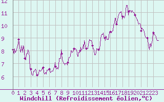 Courbe du refroidissement olien pour Mjannes-le-Clap (30)