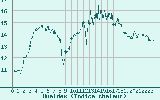 Courbe de l'humidex pour Calais / Marck (62)