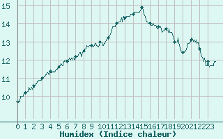 Courbe de l'humidex pour Cambrai / Epinoy (62)