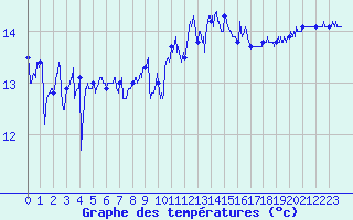 Courbe de tempratures pour Le Talut - Belle-Ile (56)