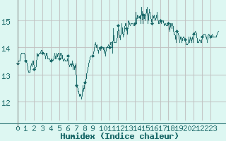 Courbe de l'humidex pour Cap Pertusato (2A)