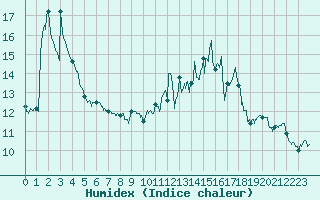 Courbe de l'humidex pour Pau (64)