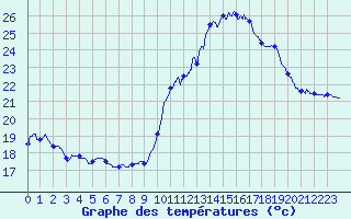 Courbe de tempratures pour Leucate (11)