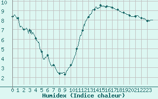 Courbe de l'humidex pour Dieppe (76)