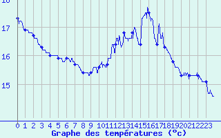 Courbe de tempratures pour Le Talut - Belle-Ile (56)