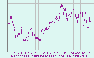 Courbe du refroidissement olien pour Dax (40)