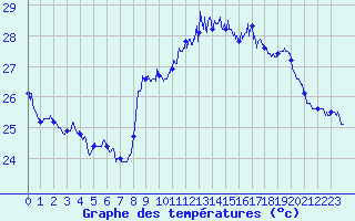 Courbe de tempratures pour Ile Rousse (2B)