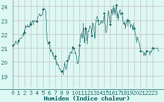 Courbe de l'humidex pour Ile d'Yeu - Saint-Sauveur (85)
