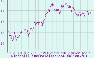 Courbe du refroidissement olien pour Saint-Chamond-l