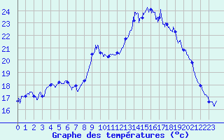 Courbe de tempratures pour Dinard (35)