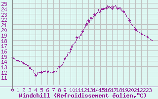 Courbe du refroidissement olien pour Istres (13)