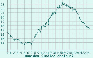 Courbe de l'humidex pour Mont-Aigoual (30)