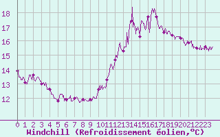 Courbe du refroidissement olien pour Rodez (12)