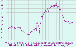 Courbe du refroidissement olien pour Bouelles (76)