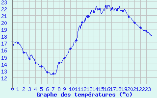 Courbe de tempratures pour Lahas (32)