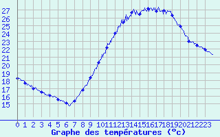 Courbe de tempratures pour Avignon (84)