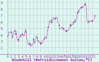Courbe du refroidissement olien pour Quintenic (22)