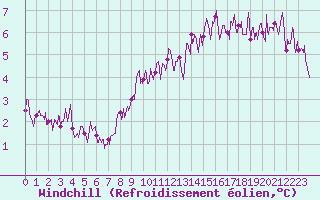 Courbe du refroidissement olien pour Paris - Montsouris (75)
