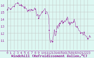 Courbe du refroidissement olien pour Orly (91)