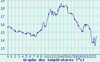 Courbe de tempratures pour Leucate (11)