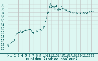 Courbe de l'humidex pour Montpellier (34)