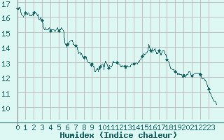 Courbe de l'humidex pour Le Bourget (93)