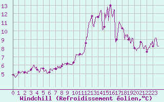 Courbe du refroidissement olien pour Pommerit-Jaudy (22)